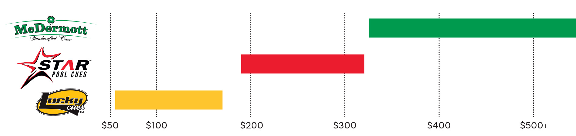 McDermott Cue Brands Pricing Comparison